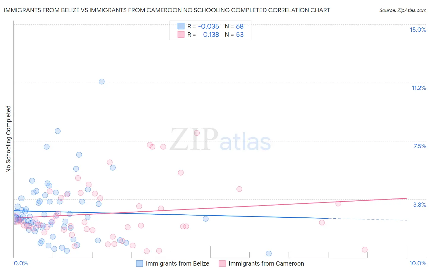 Immigrants from Belize vs Immigrants from Cameroon No Schooling Completed