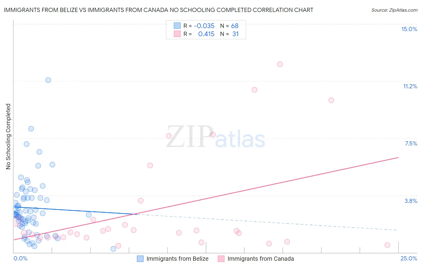 Immigrants from Belize vs Immigrants from Canada No Schooling Completed