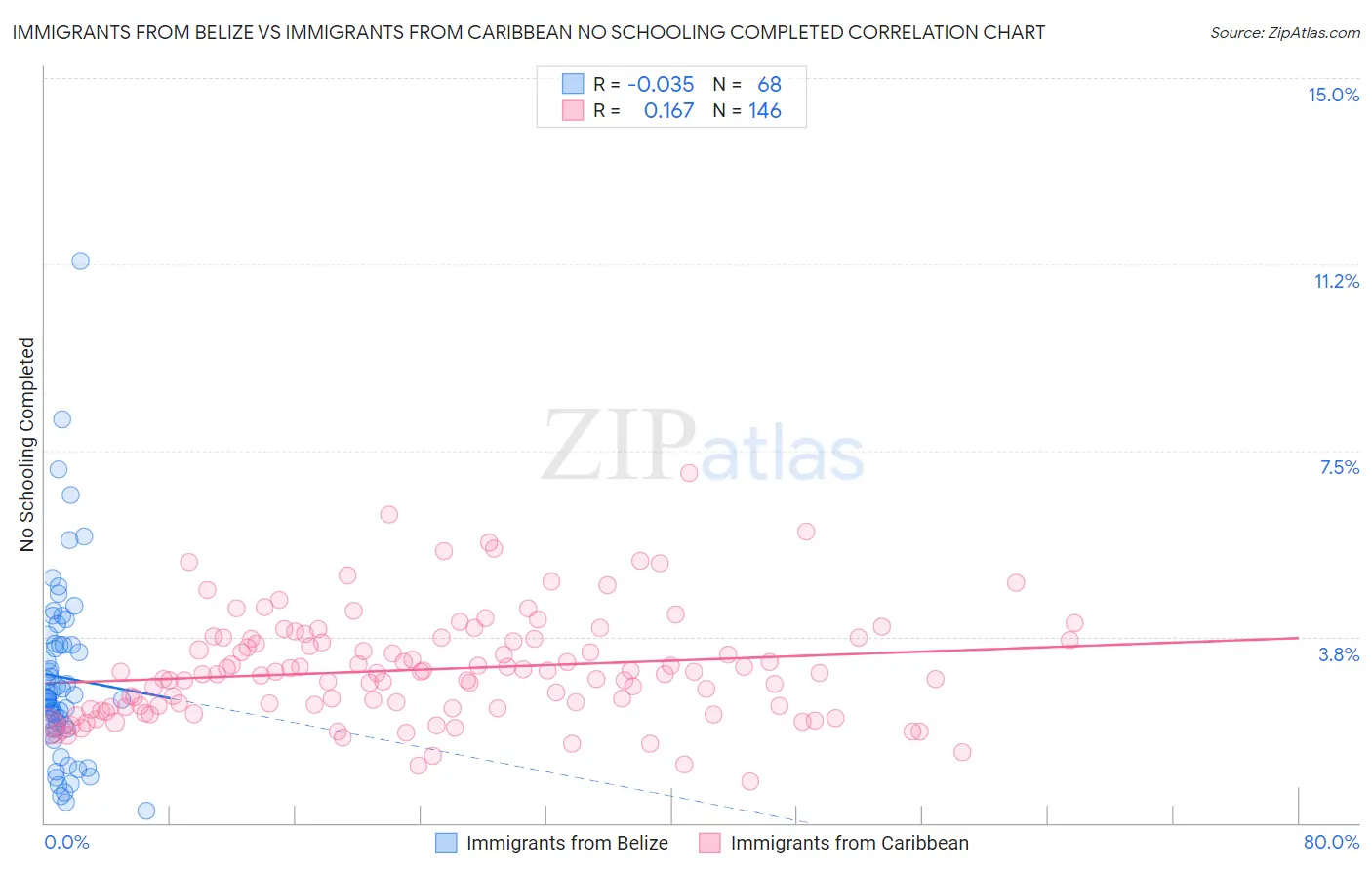 Immigrants from Belize vs Immigrants from Caribbean No Schooling Completed