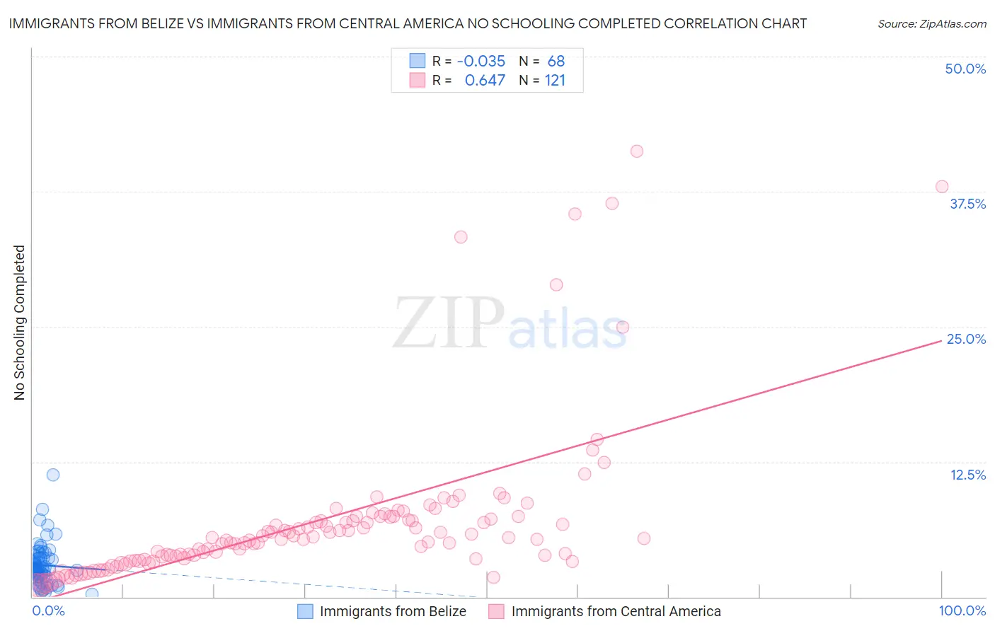 Immigrants from Belize vs Immigrants from Central America No Schooling Completed