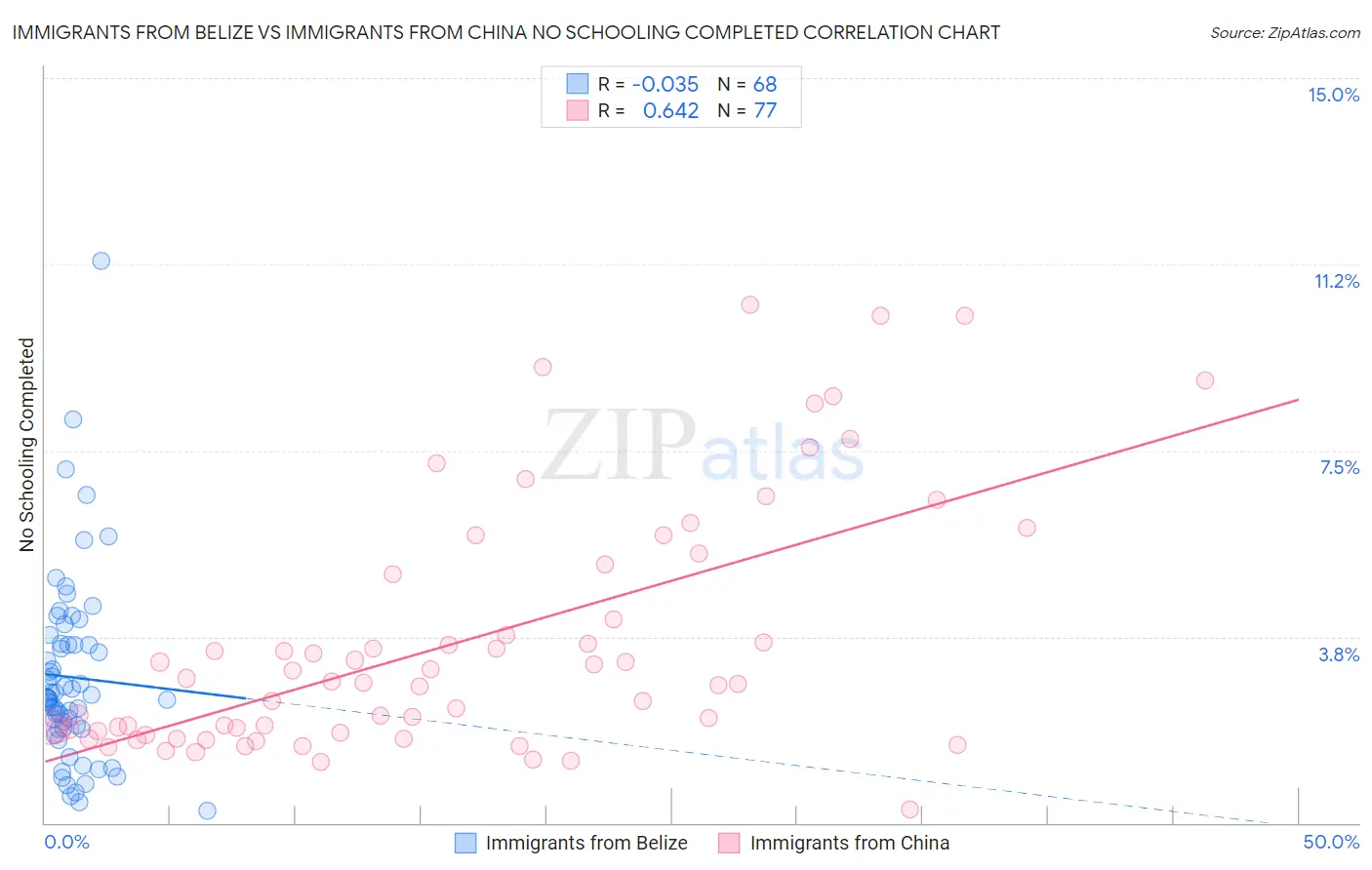 Immigrants from Belize vs Immigrants from China No Schooling Completed