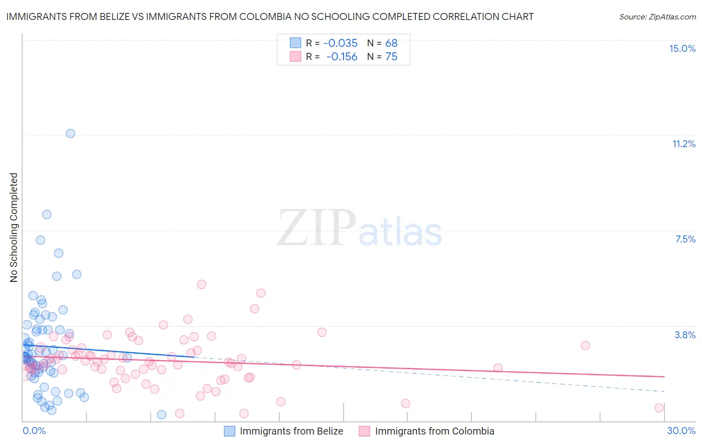 Immigrants from Belize vs Immigrants from Colombia No Schooling Completed