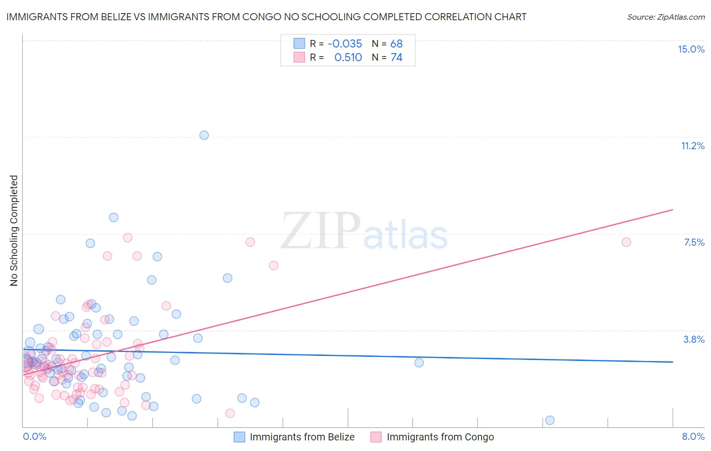 Immigrants from Belize vs Immigrants from Congo No Schooling Completed