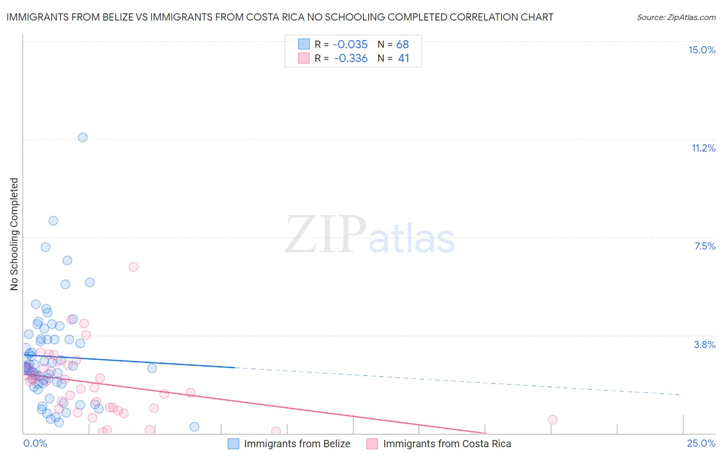 Immigrants from Belize vs Immigrants from Costa Rica No Schooling Completed