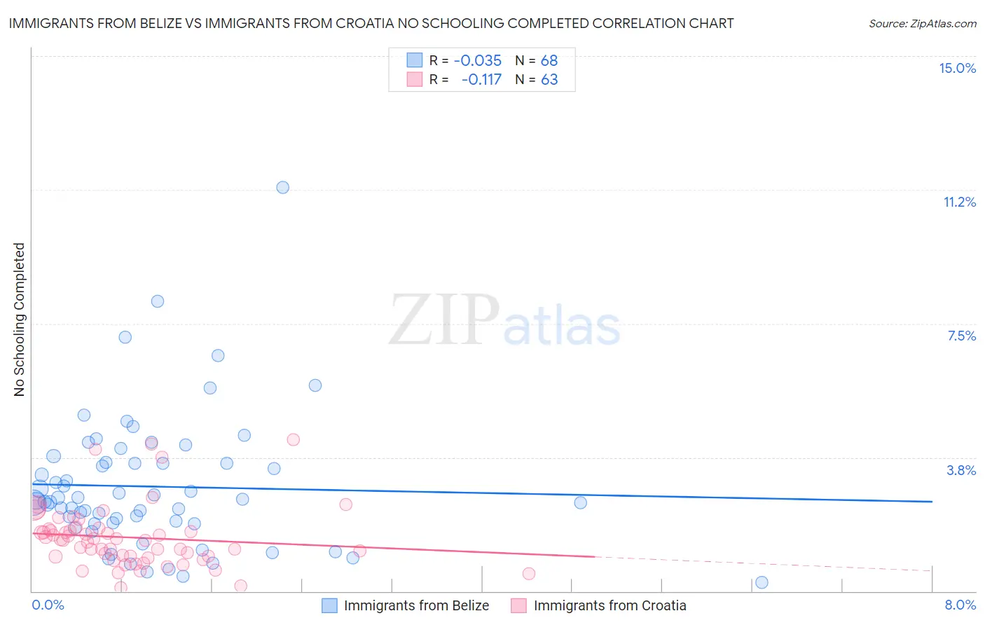 Immigrants from Belize vs Immigrants from Croatia No Schooling Completed