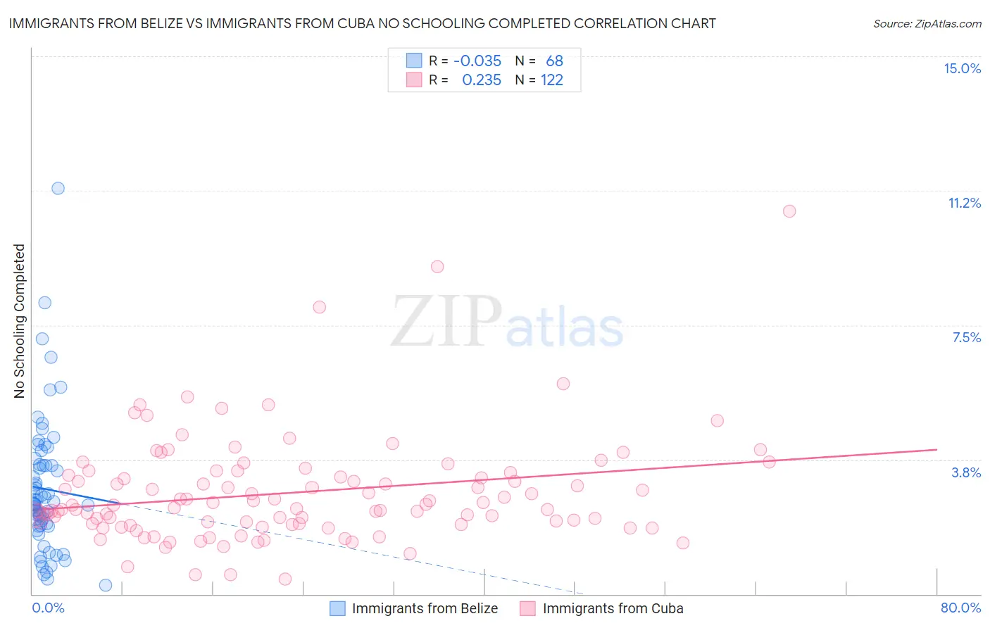 Immigrants from Belize vs Immigrants from Cuba No Schooling Completed