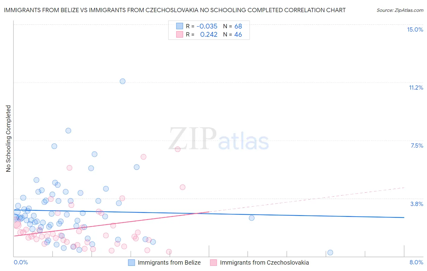Immigrants from Belize vs Immigrants from Czechoslovakia No Schooling Completed