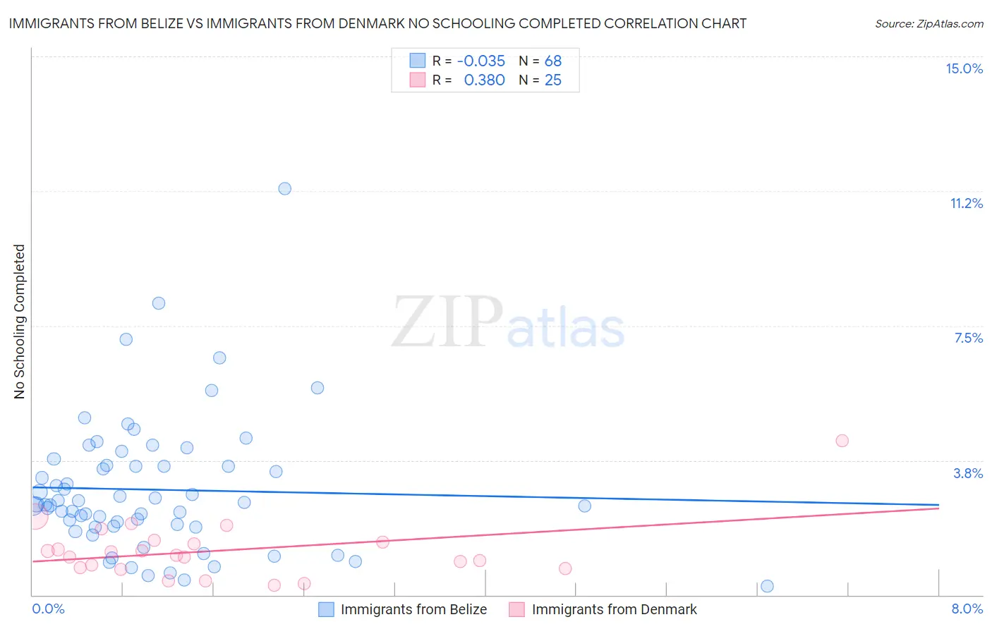 Immigrants from Belize vs Immigrants from Denmark No Schooling Completed