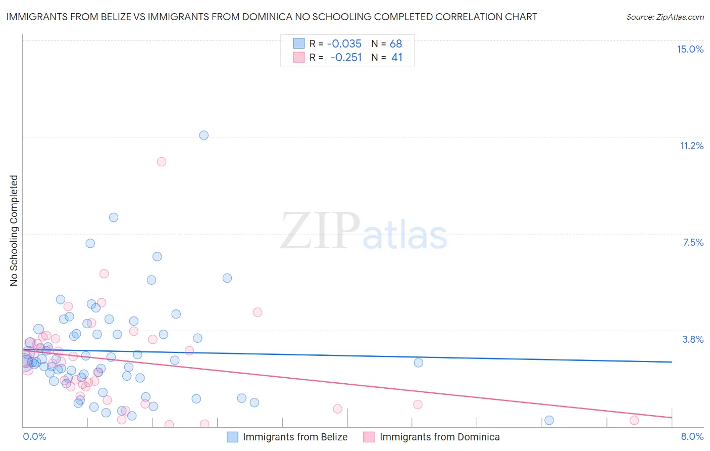 Immigrants from Belize vs Immigrants from Dominica No Schooling Completed