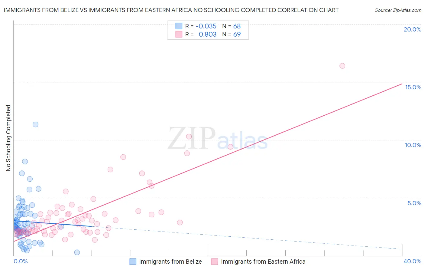 Immigrants from Belize vs Immigrants from Eastern Africa No Schooling Completed