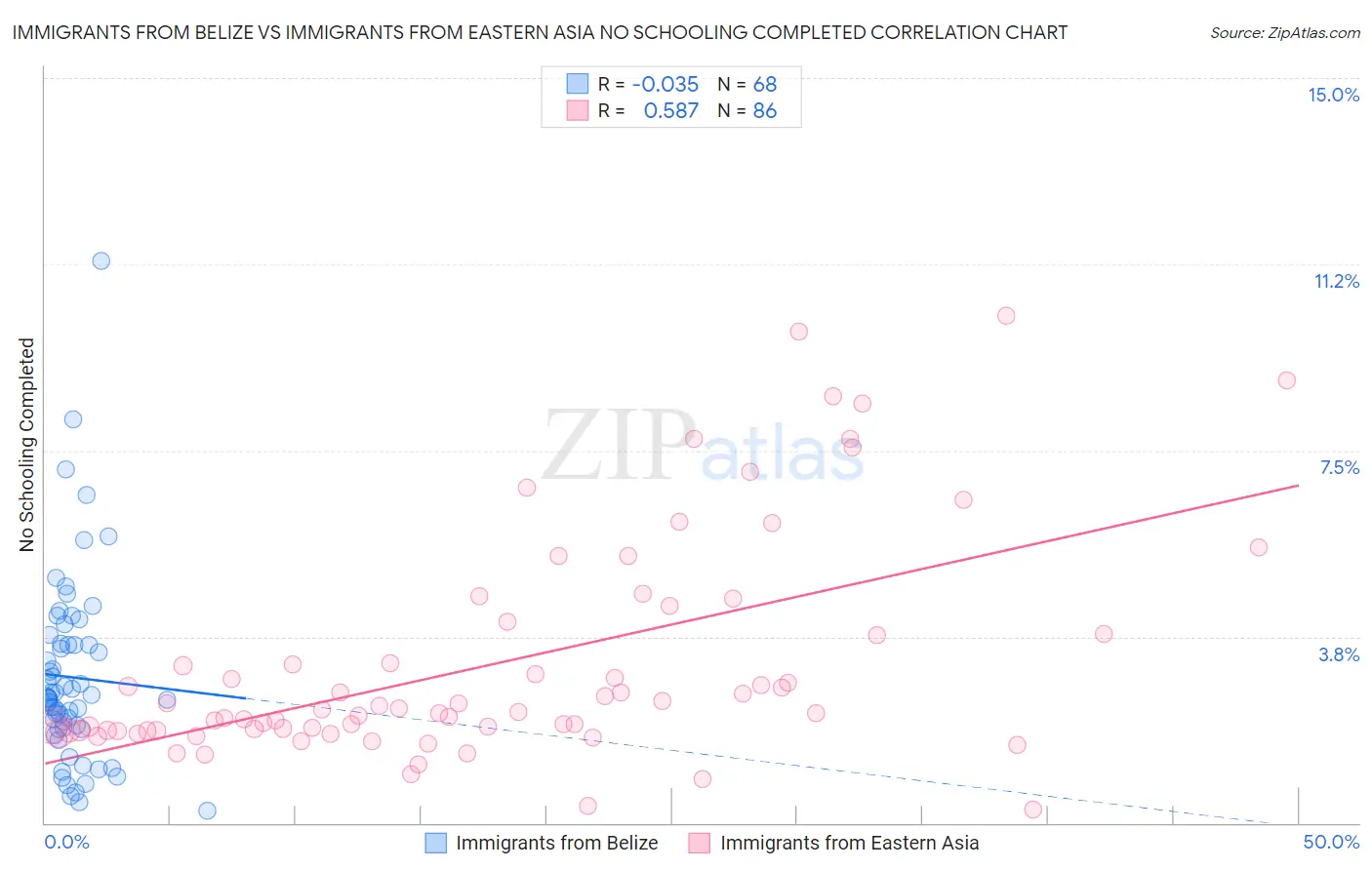 Immigrants from Belize vs Immigrants from Eastern Asia No Schooling Completed