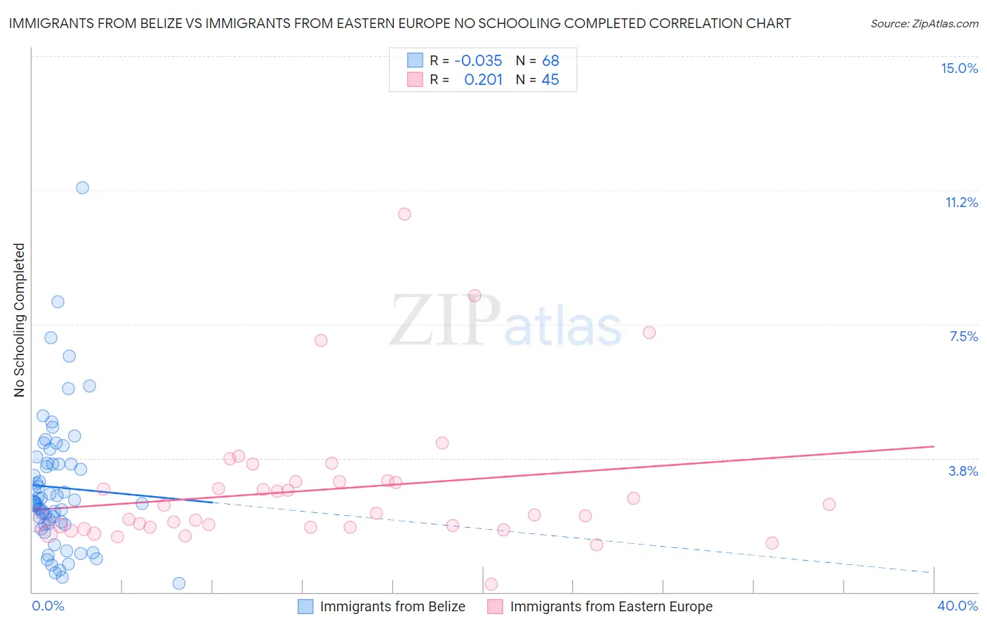 Immigrants from Belize vs Immigrants from Eastern Europe No Schooling Completed