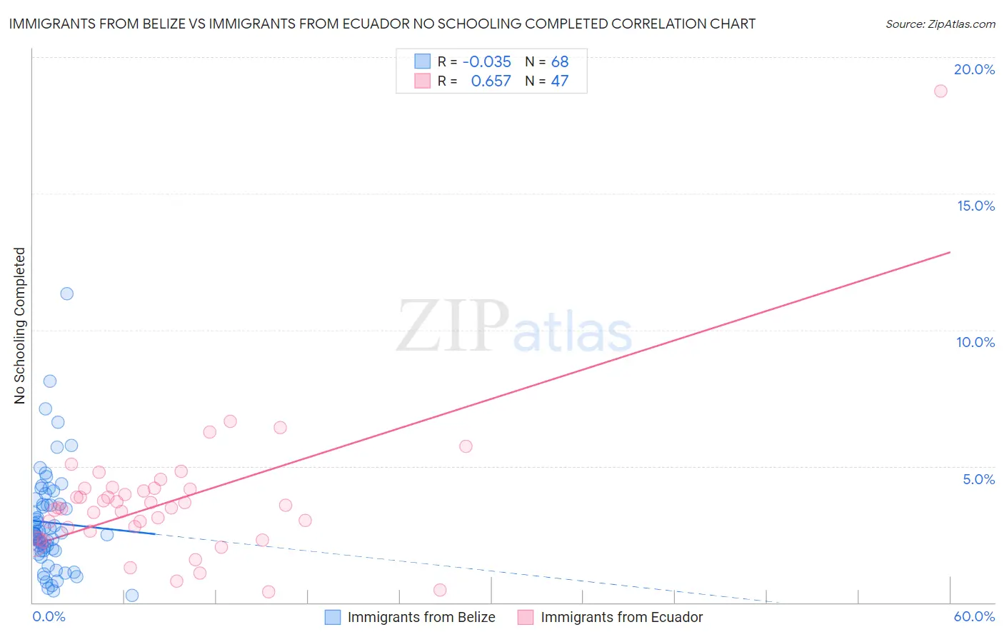 Immigrants from Belize vs Immigrants from Ecuador No Schooling Completed