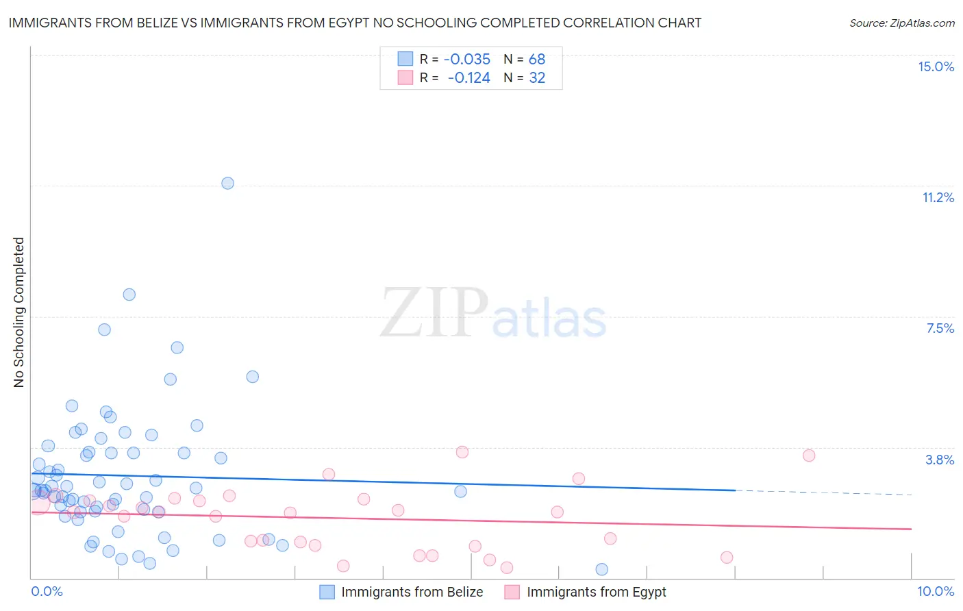 Immigrants from Belize vs Immigrants from Egypt No Schooling Completed