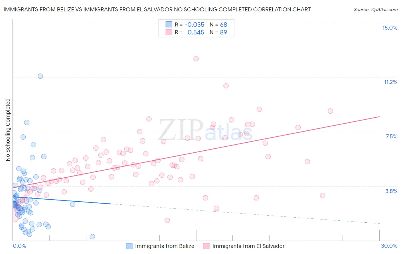 Immigrants from Belize vs Immigrants from El Salvador No Schooling Completed