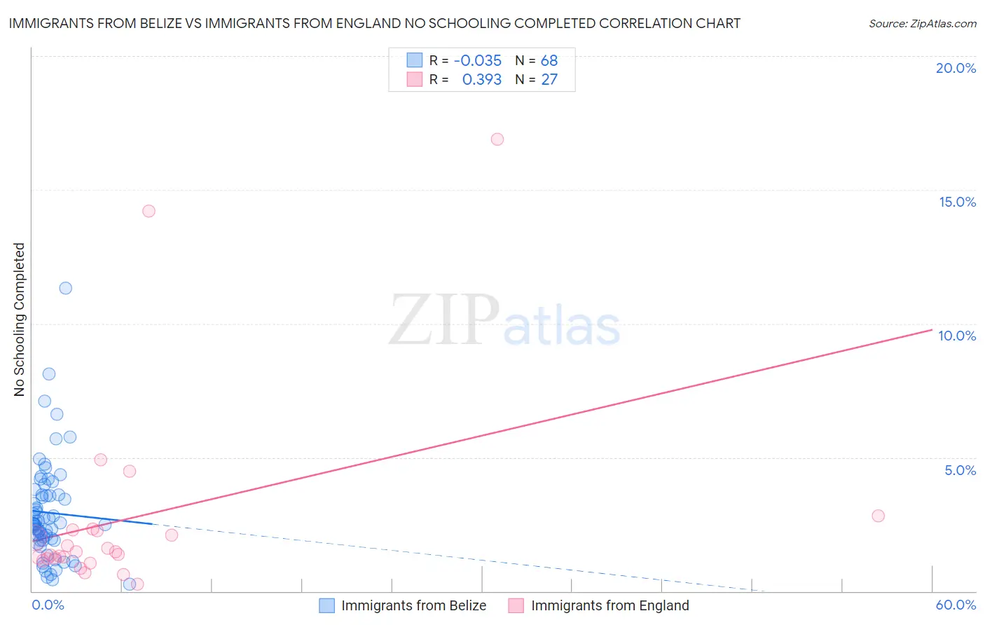 Immigrants from Belize vs Immigrants from England No Schooling Completed