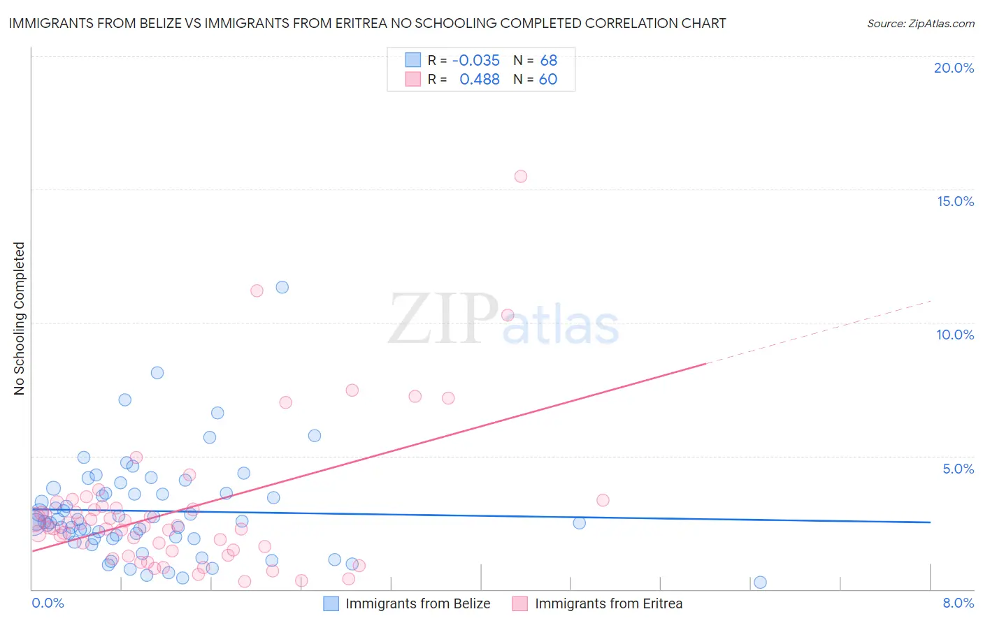 Immigrants from Belize vs Immigrants from Eritrea No Schooling Completed