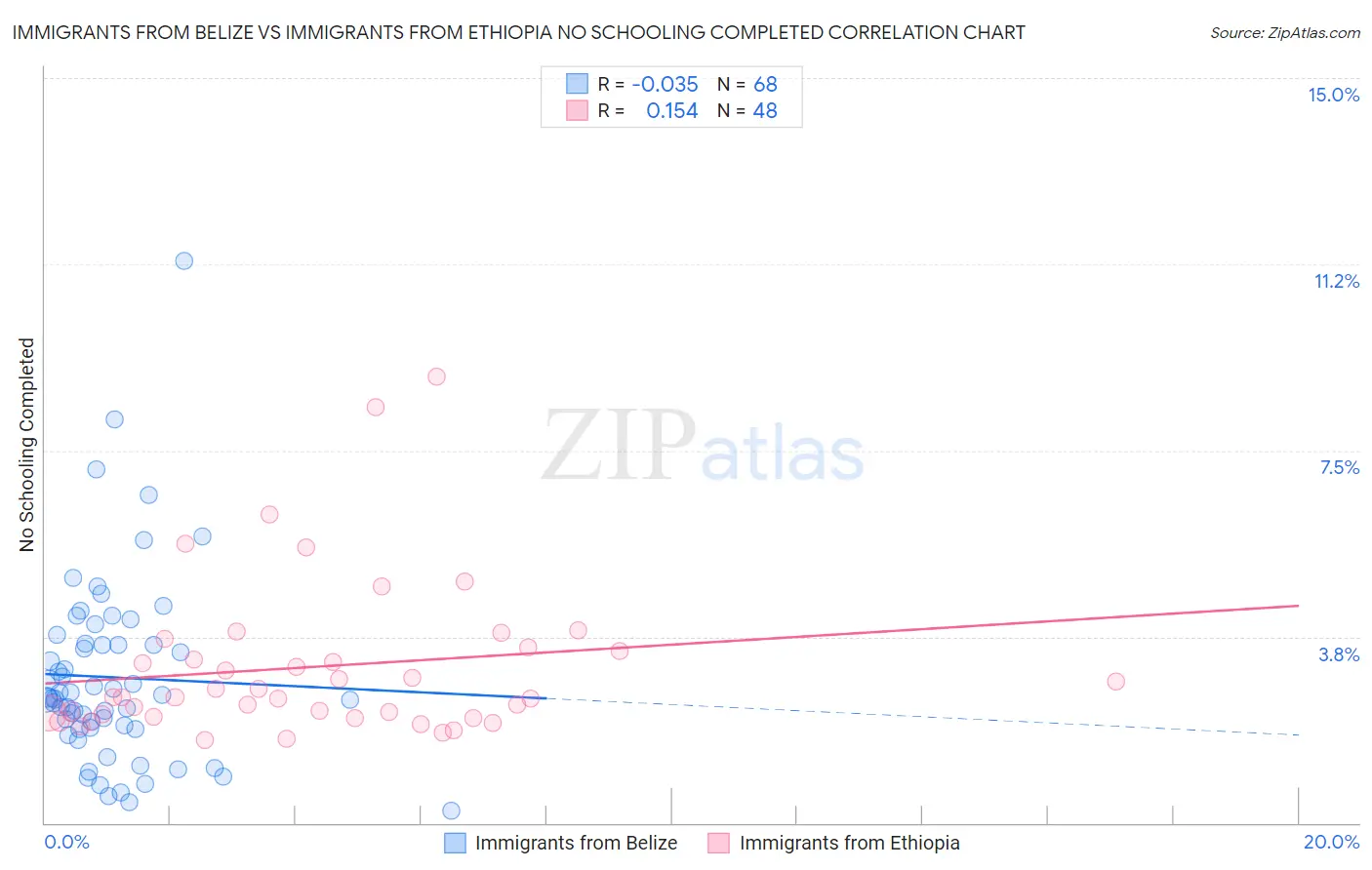 Immigrants from Belize vs Immigrants from Ethiopia No Schooling Completed