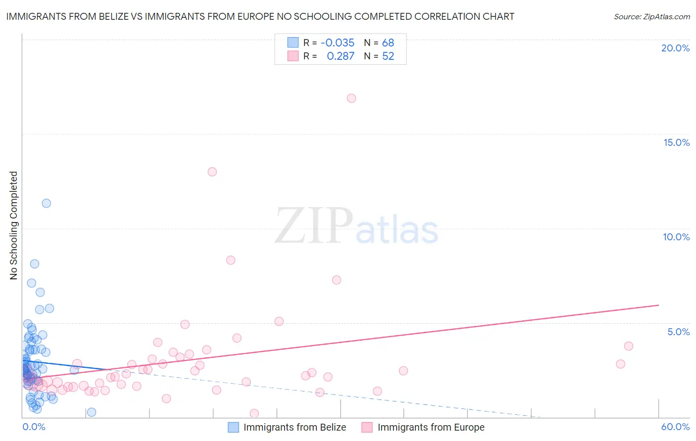 Immigrants from Belize vs Immigrants from Europe No Schooling Completed