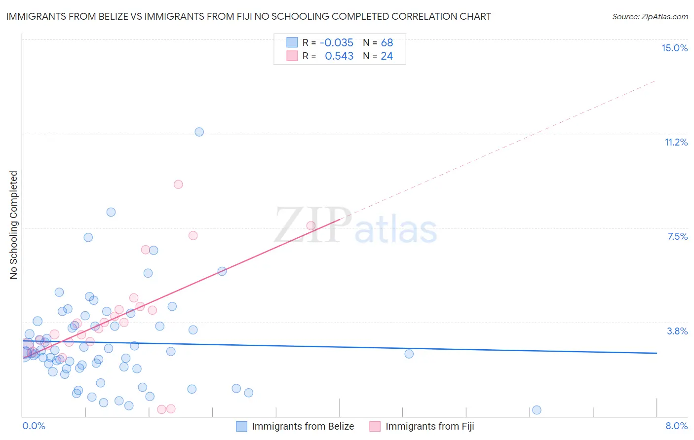 Immigrants from Belize vs Immigrants from Fiji No Schooling Completed