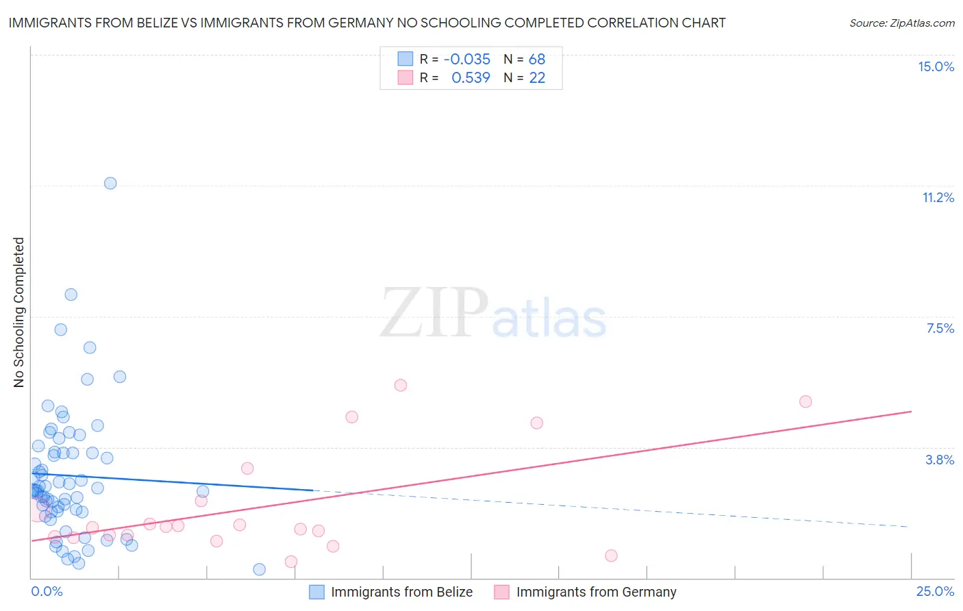 Immigrants from Belize vs Immigrants from Germany No Schooling Completed