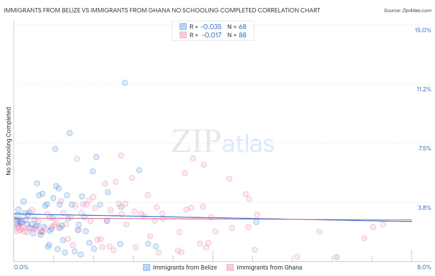 Immigrants from Belize vs Immigrants from Ghana No Schooling Completed