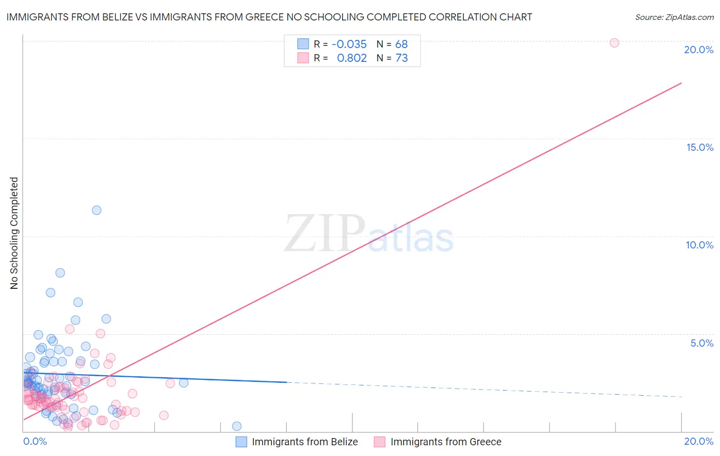 Immigrants from Belize vs Immigrants from Greece No Schooling Completed