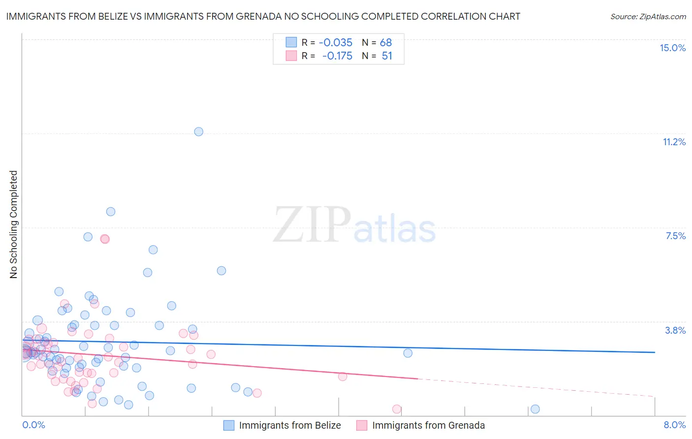 Immigrants from Belize vs Immigrants from Grenada No Schooling Completed