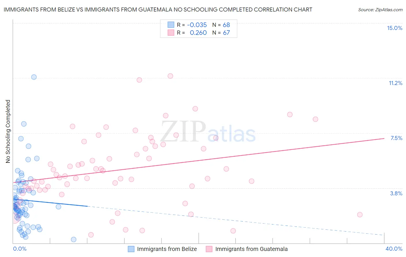 Immigrants from Belize vs Immigrants from Guatemala No Schooling Completed