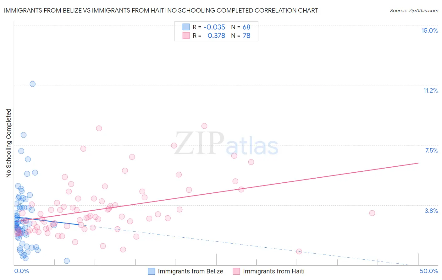 Immigrants from Belize vs Immigrants from Haiti No Schooling Completed