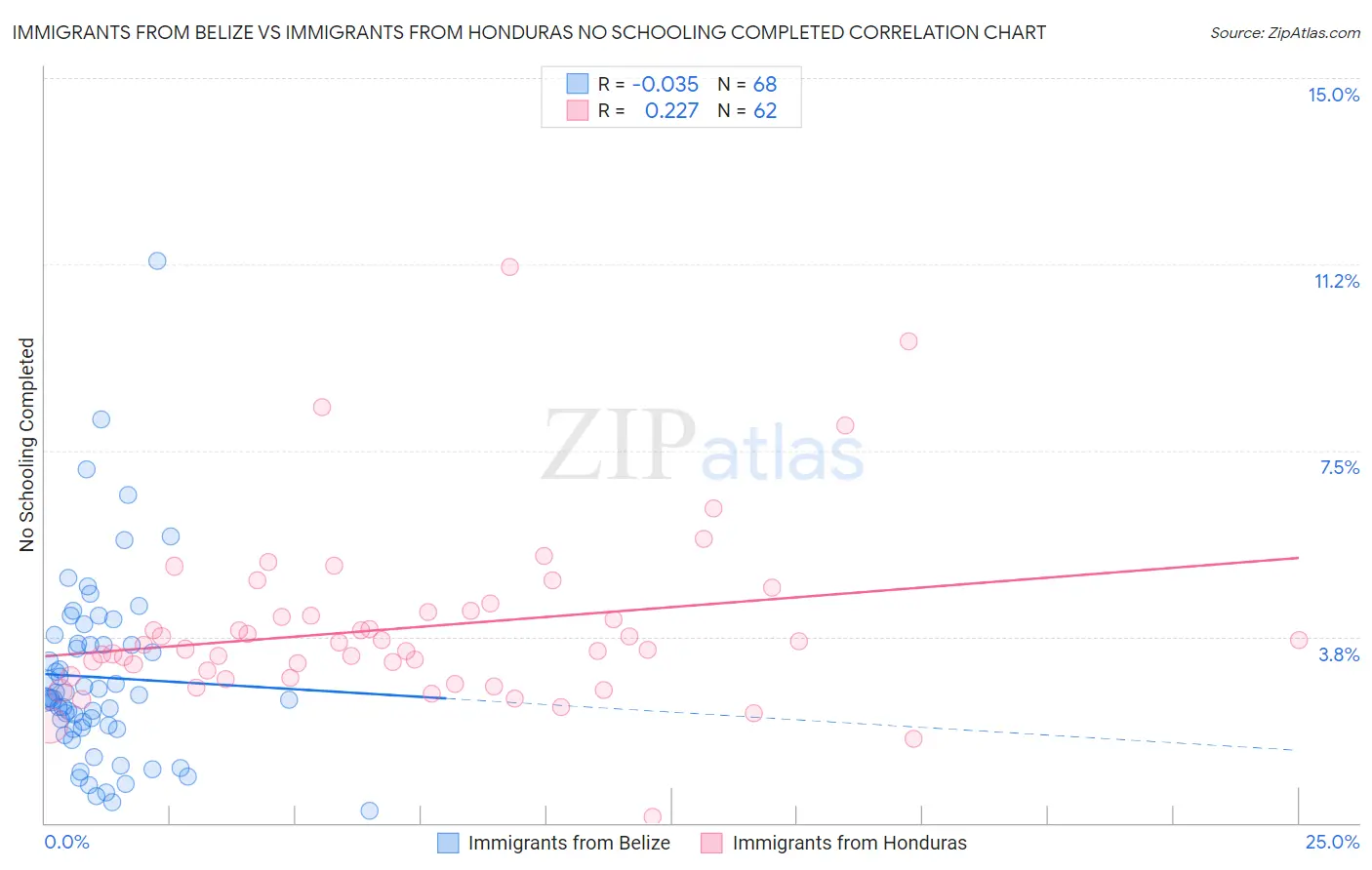 Immigrants from Belize vs Immigrants from Honduras No Schooling Completed