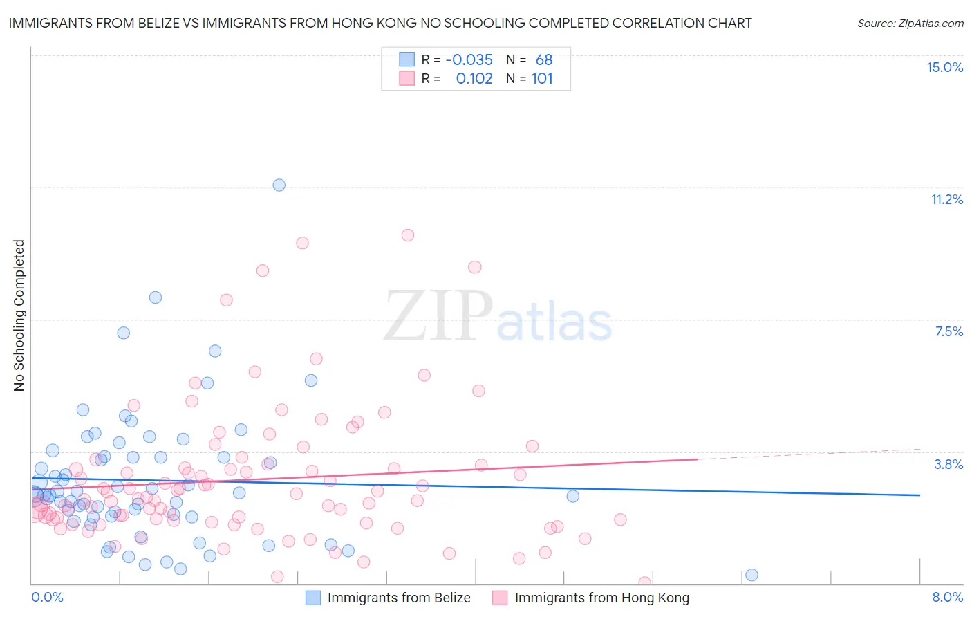 Immigrants from Belize vs Immigrants from Hong Kong No Schooling Completed