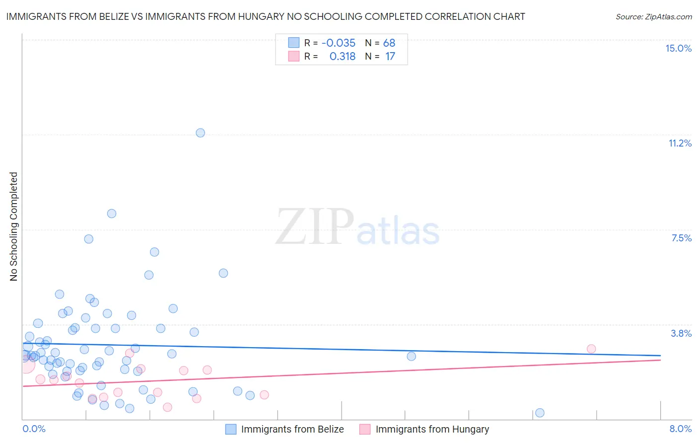 Immigrants from Belize vs Immigrants from Hungary No Schooling Completed