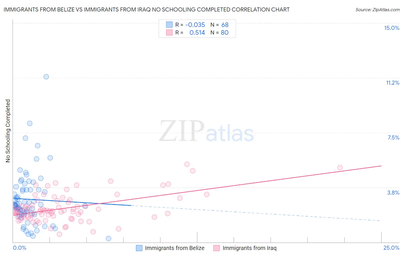 Immigrants from Belize vs Immigrants from Iraq No Schooling Completed
