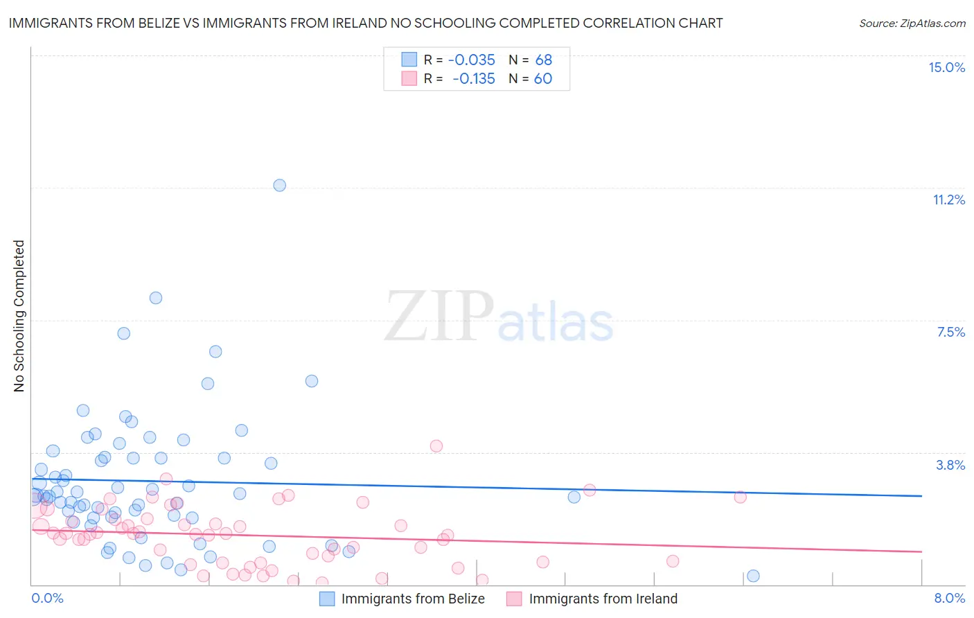 Immigrants from Belize vs Immigrants from Ireland No Schooling Completed