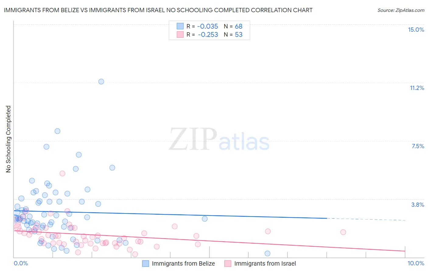 Immigrants from Belize vs Immigrants from Israel No Schooling Completed