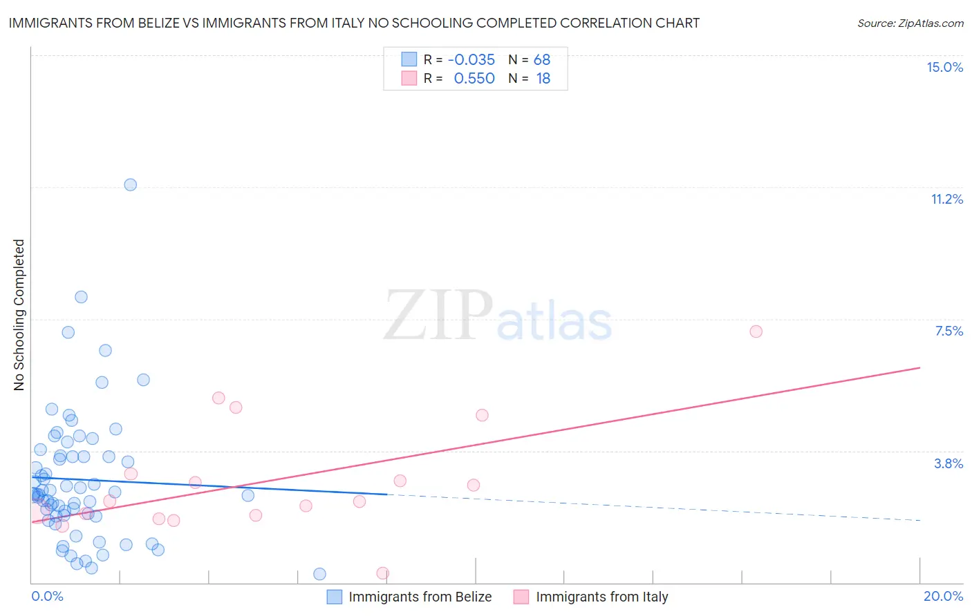 Immigrants from Belize vs Immigrants from Italy No Schooling Completed