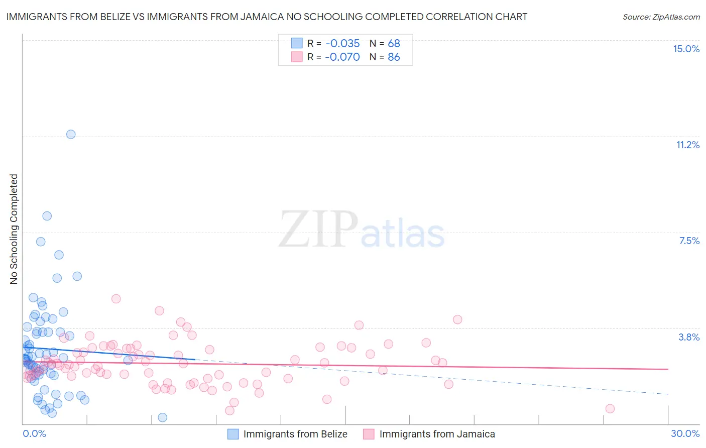 Immigrants from Belize vs Immigrants from Jamaica No Schooling Completed