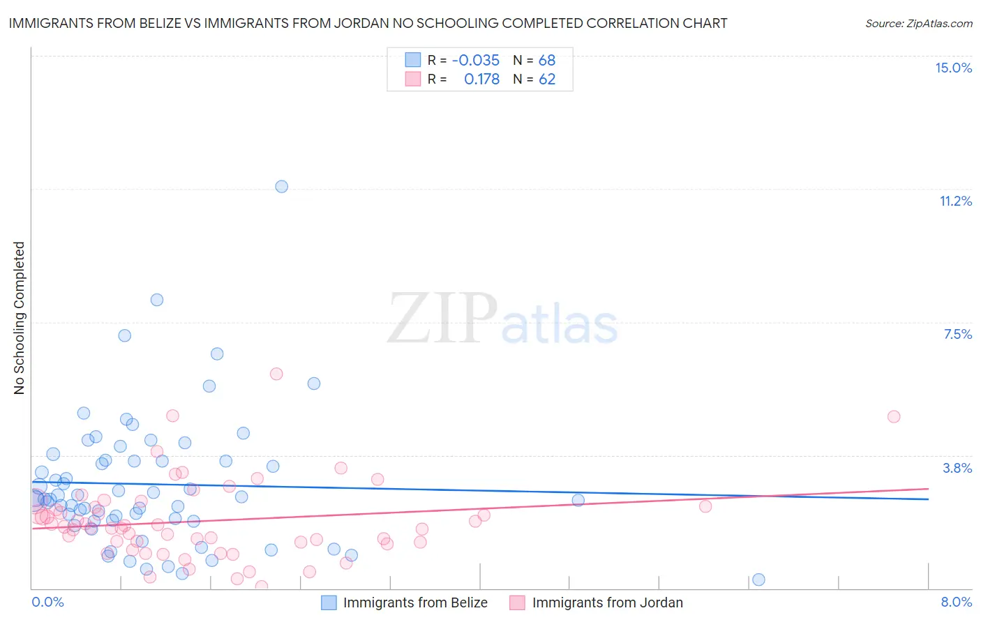 Immigrants from Belize vs Immigrants from Jordan No Schooling Completed