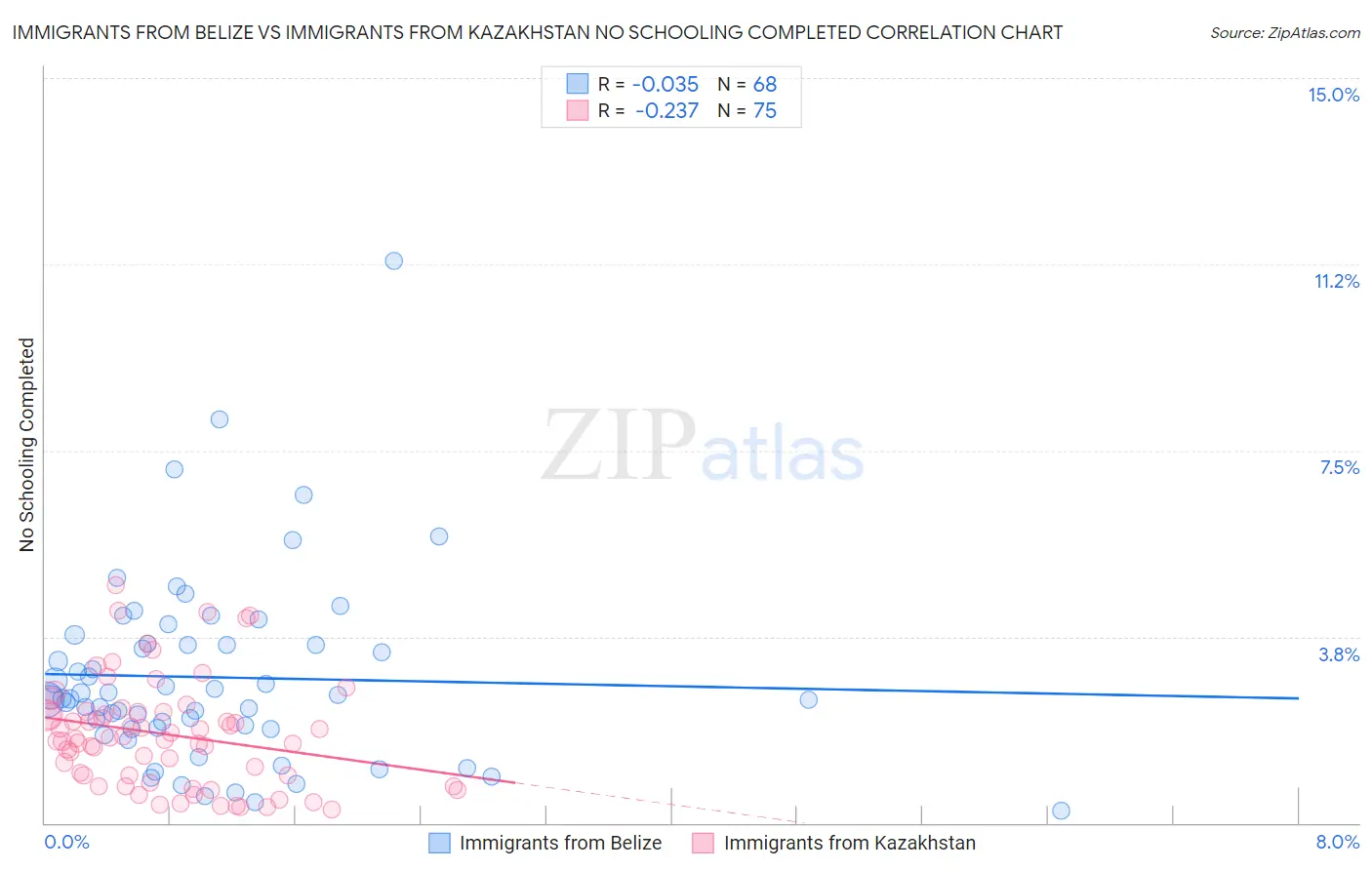 Immigrants from Belize vs Immigrants from Kazakhstan No Schooling Completed