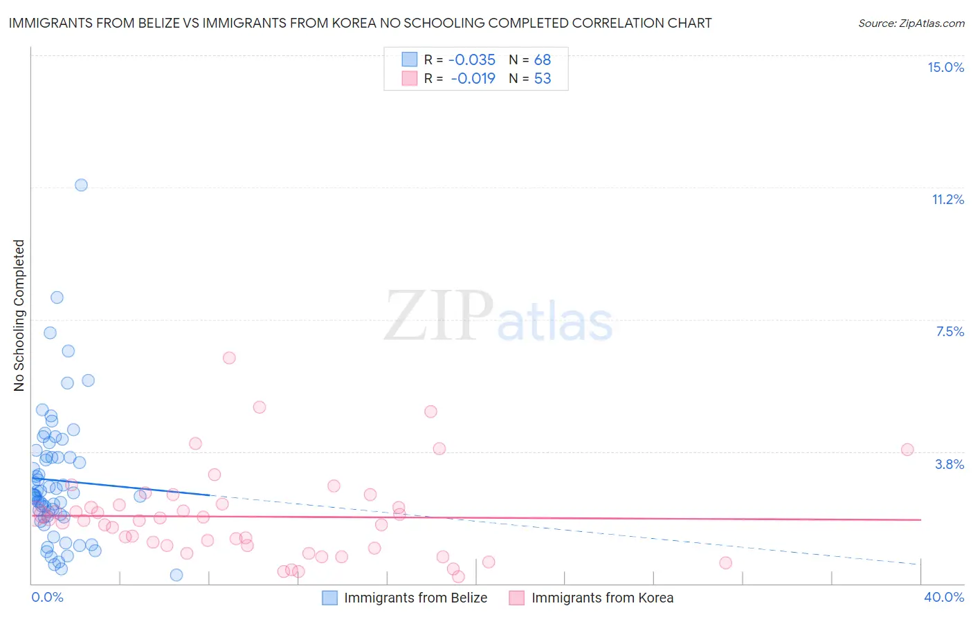 Immigrants from Belize vs Immigrants from Korea No Schooling Completed