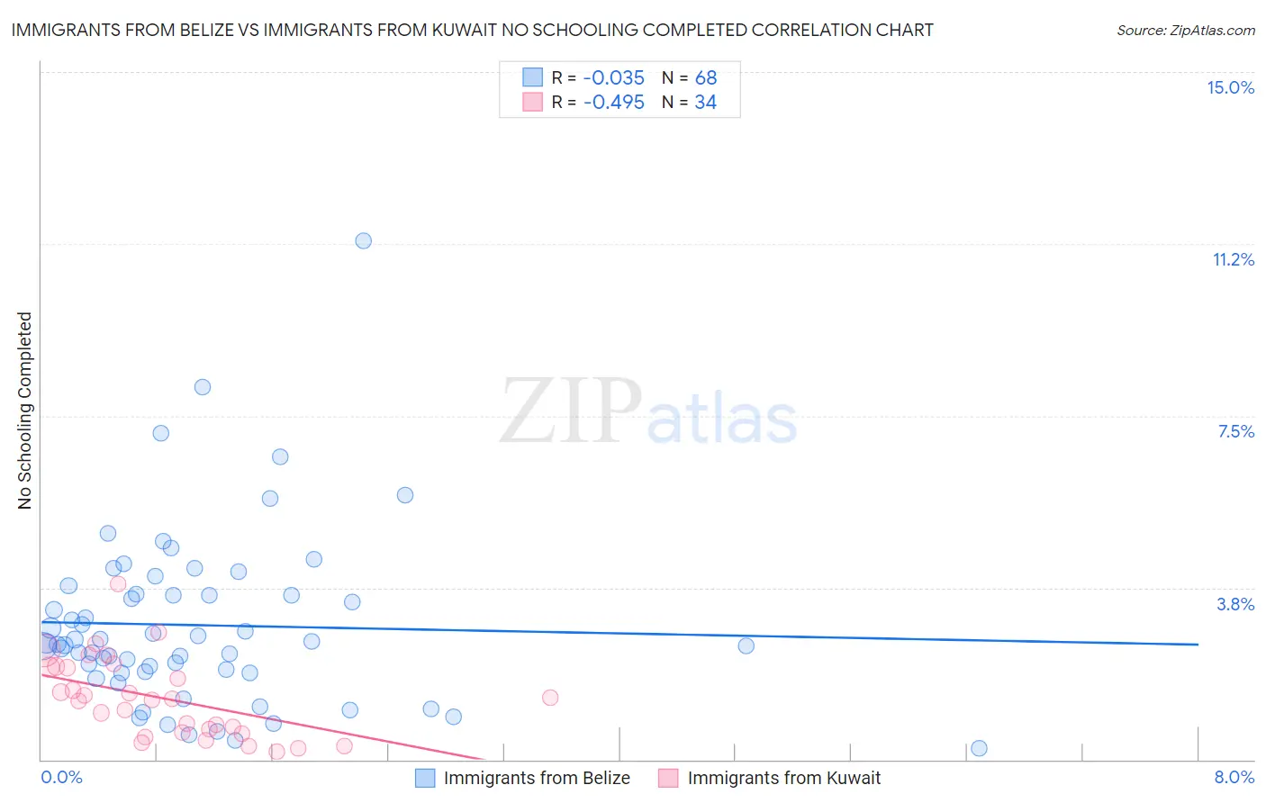 Immigrants from Belize vs Immigrants from Kuwait No Schooling Completed