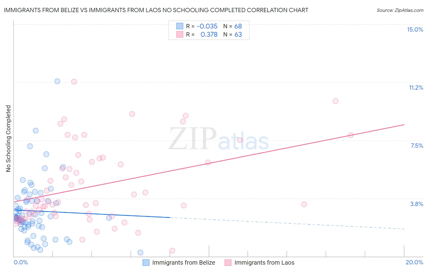 Immigrants from Belize vs Immigrants from Laos No Schooling Completed