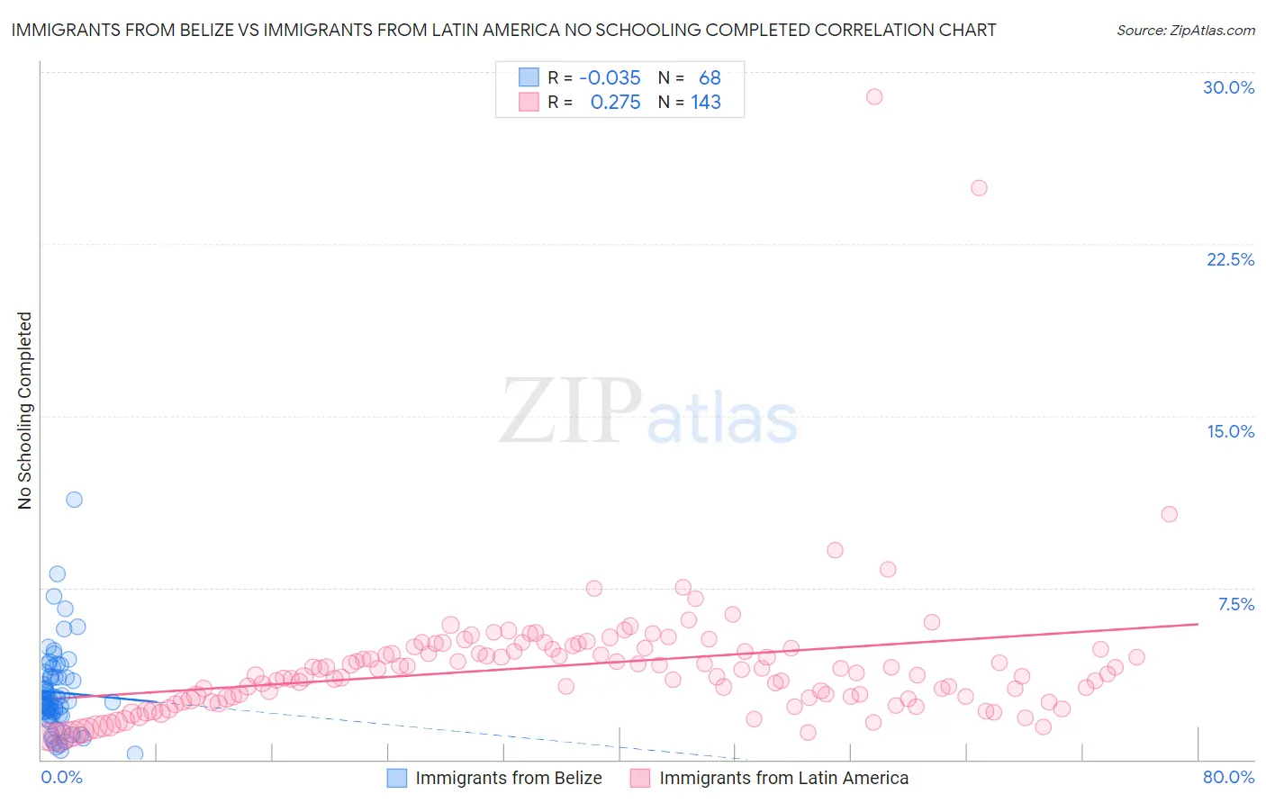 Immigrants from Belize vs Immigrants from Latin America No Schooling Completed