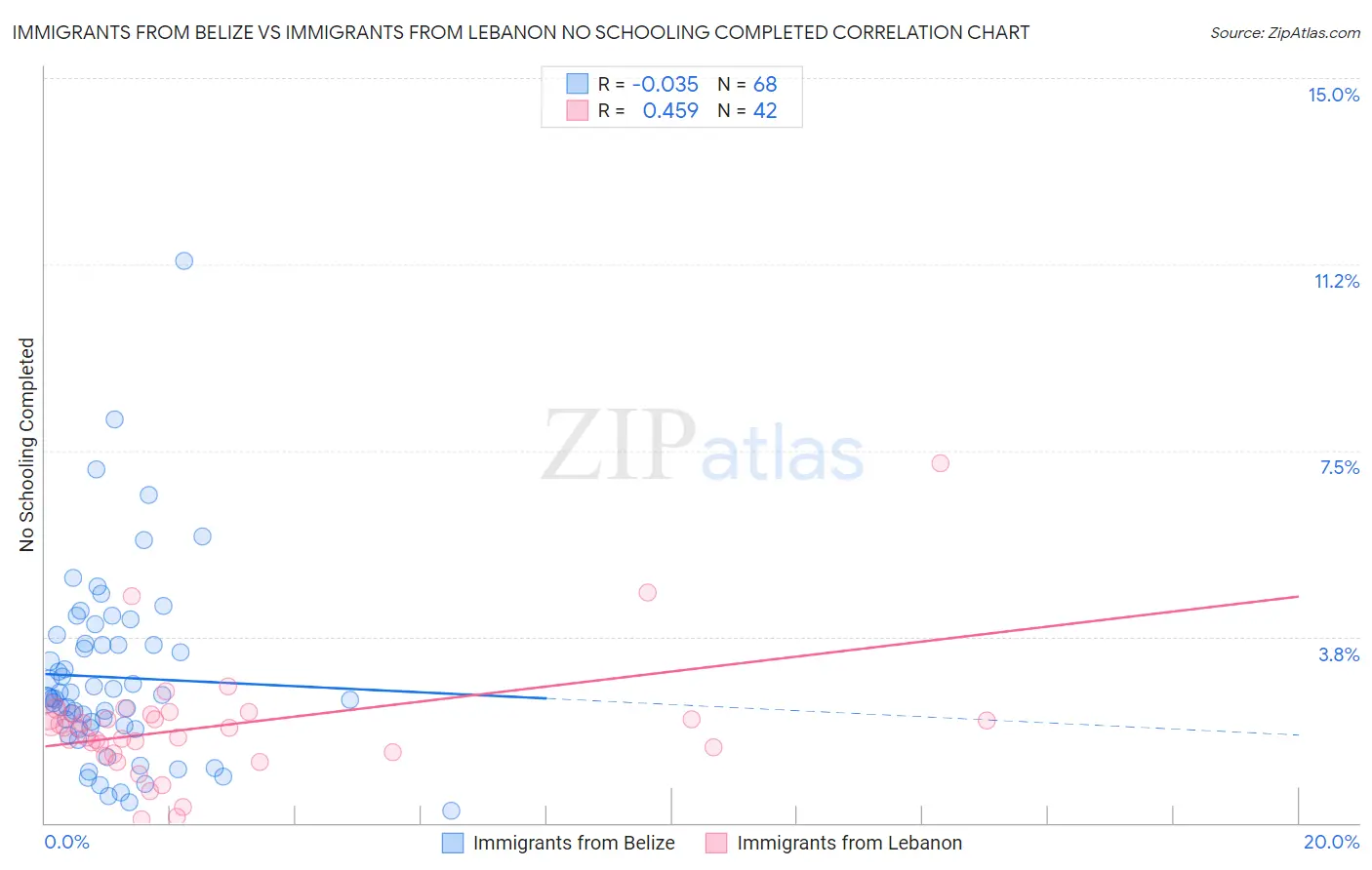 Immigrants from Belize vs Immigrants from Lebanon No Schooling Completed