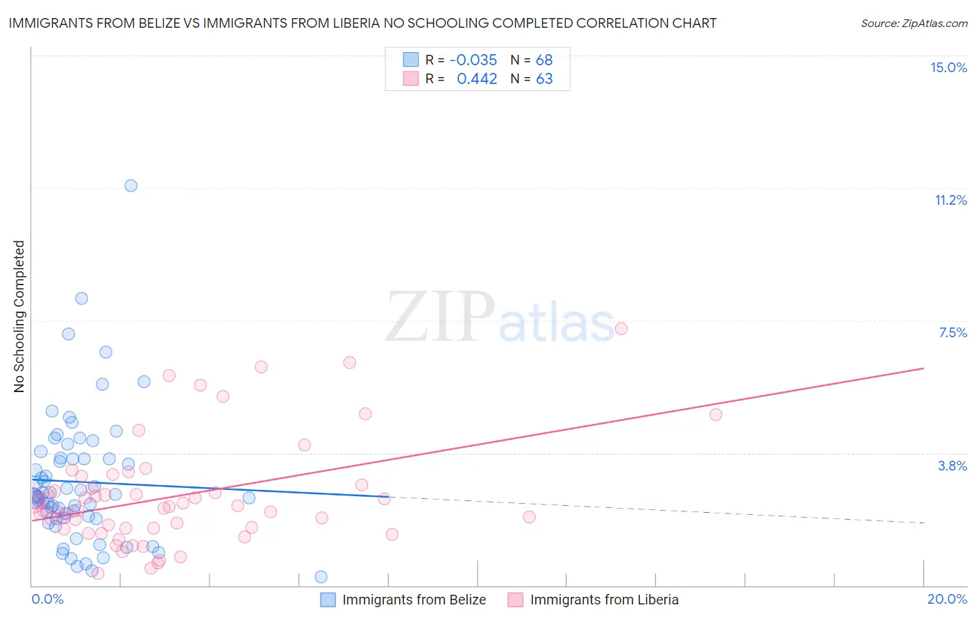 Immigrants from Belize vs Immigrants from Liberia No Schooling Completed