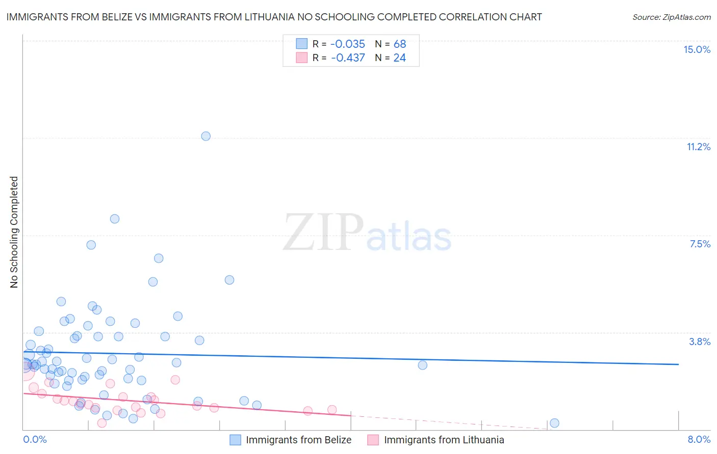Immigrants from Belize vs Immigrants from Lithuania No Schooling Completed