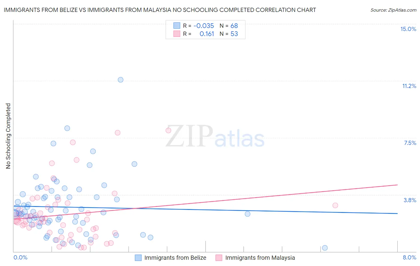 Immigrants from Belize vs Immigrants from Malaysia No Schooling Completed