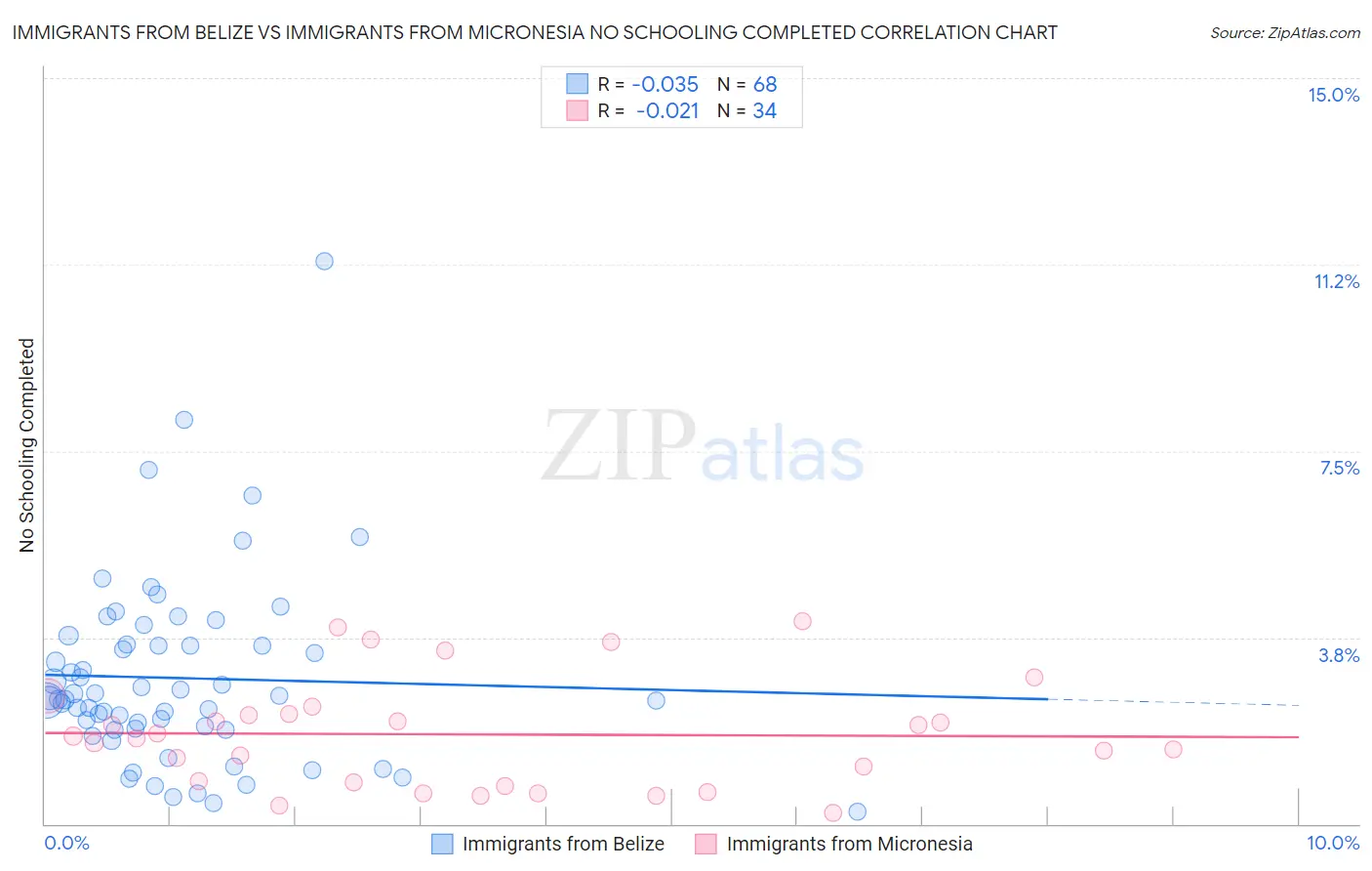 Immigrants from Belize vs Immigrants from Micronesia No Schooling Completed