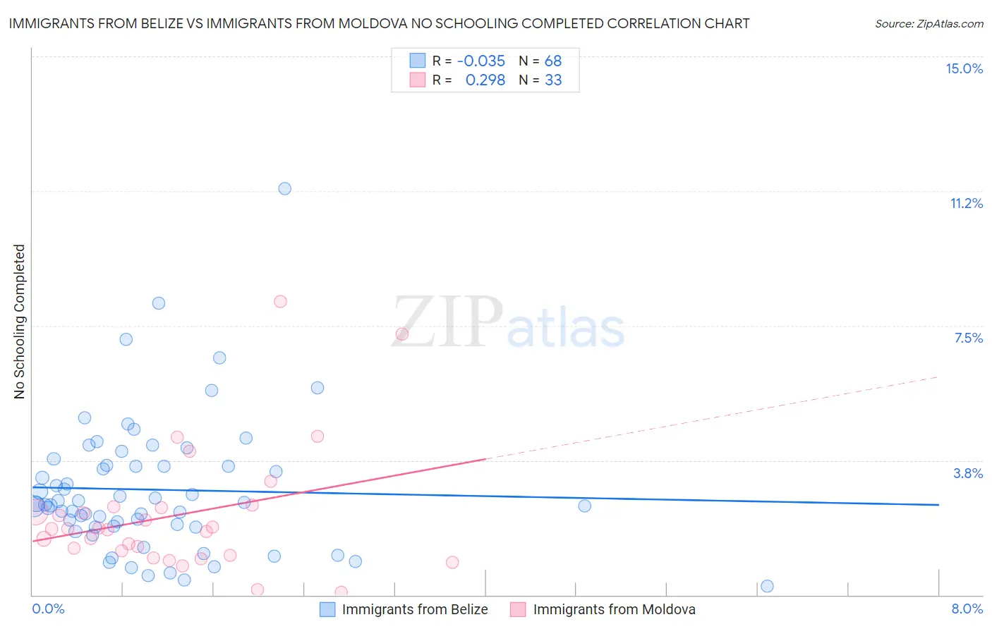 Immigrants from Belize vs Immigrants from Moldova No Schooling Completed